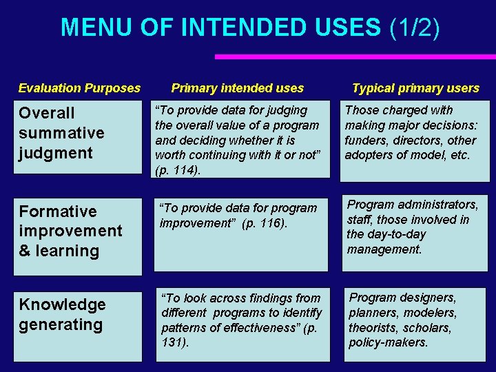 MENU OF INTENDED USES (1/2) Evaluation Purposes Primary intended uses Typical primary users “To