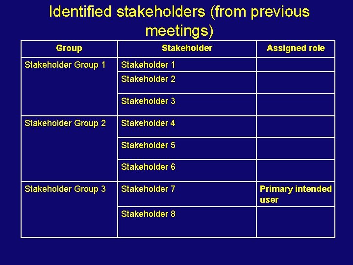 Identified stakeholders (from previous meetings) Group Stakeholder Group 1 Stakeholder Assigned role Stakeholder 1