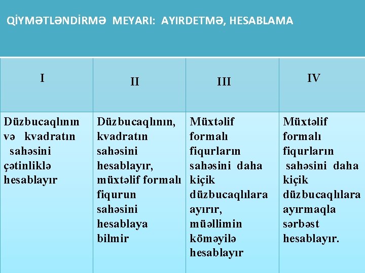 QİYMƏTLƏNDİRMƏ MEYARI: AYIRDETMƏ, HESABLAMA I Düzbucaqlının və kvadratın sahəsini çətinliklə hesablayır II Düzbucaqlının, kvadratın