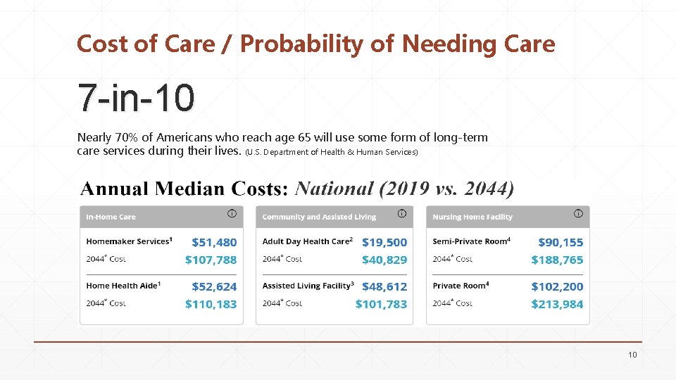 Cost of Care / Probability of Needing Care 7 -in-10 Nearly 70% of Americans