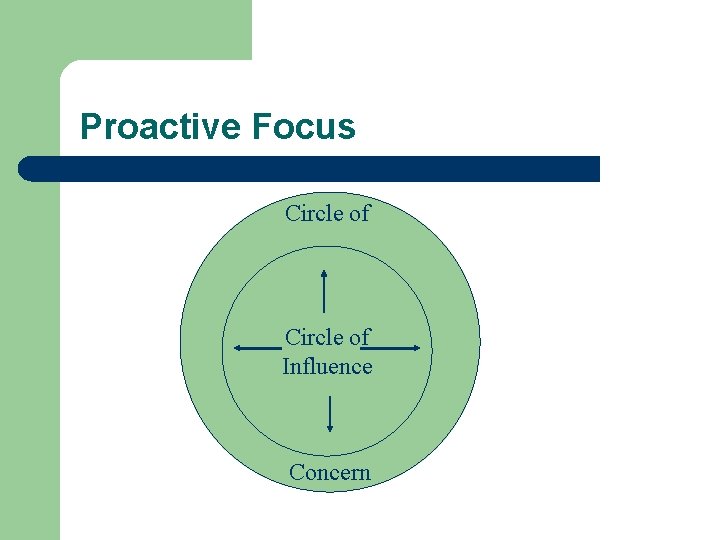 Proactive Focus Circle of Influence Concern 