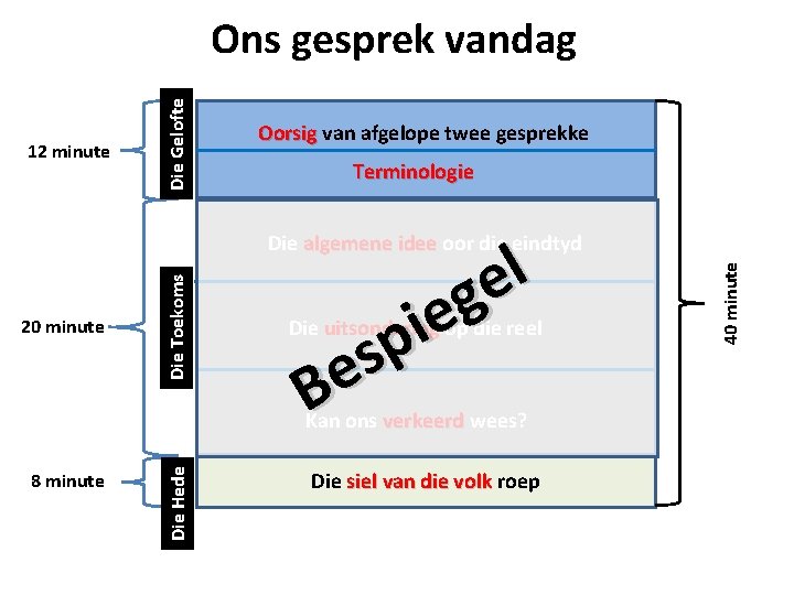 12 minute Die Gelofte Ons gesprek vandag Oorsig van afgelope twee gesprekke Terminologie l