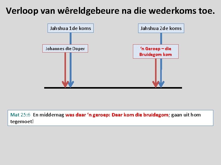 Verloop van wêreldgebeure na die wederkoms toe. Jahshua 1 de koms Johannes die Doper