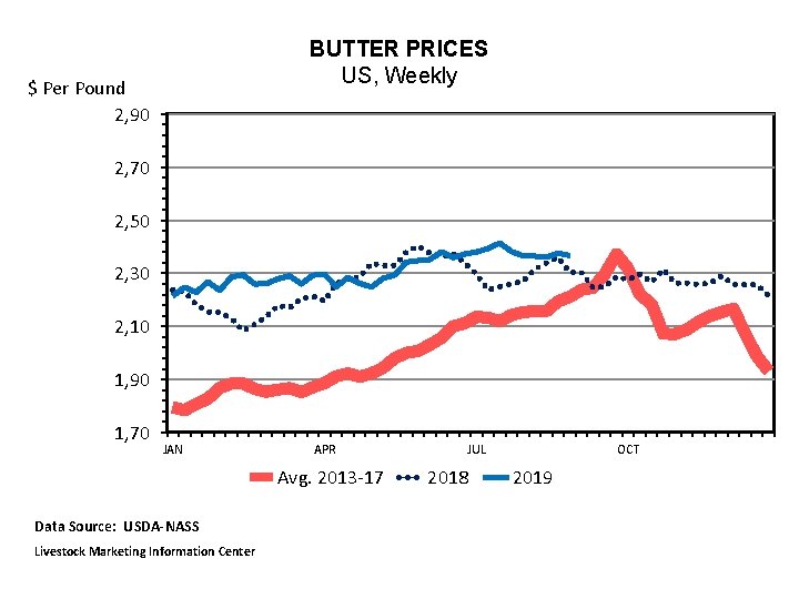 BUTTER PRICES US, Weekly $ Per Pound 2, 90 2, 70 2, 50 2,