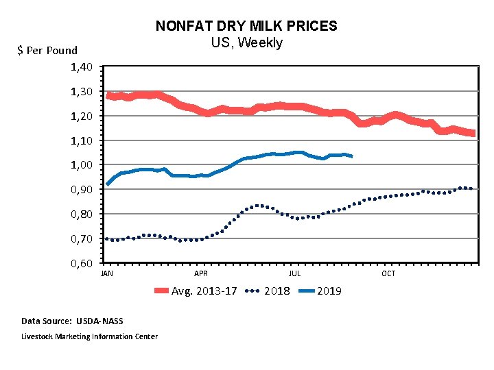 NONFAT DRY MILK PRICES US, Weekly $ Per Pound 1, 40 1, 30 1,