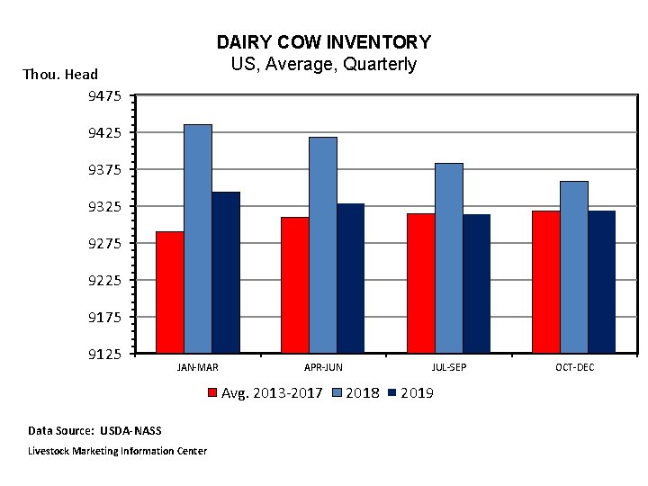 DAIRY COW INVENTORY US, Average, Quarterly Thou. Head 9475 9425 9375 9325 9275 9225