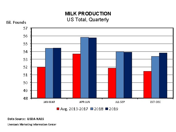 MILK PRODUCTION US Total, Quarterly Bil. Pounds 57 56 55 54 53 52 51