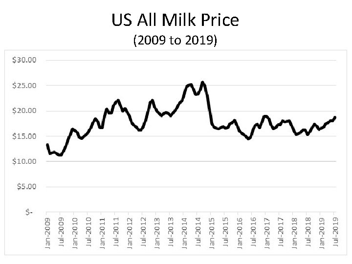 US All Milk Price (2009 to 2019) 