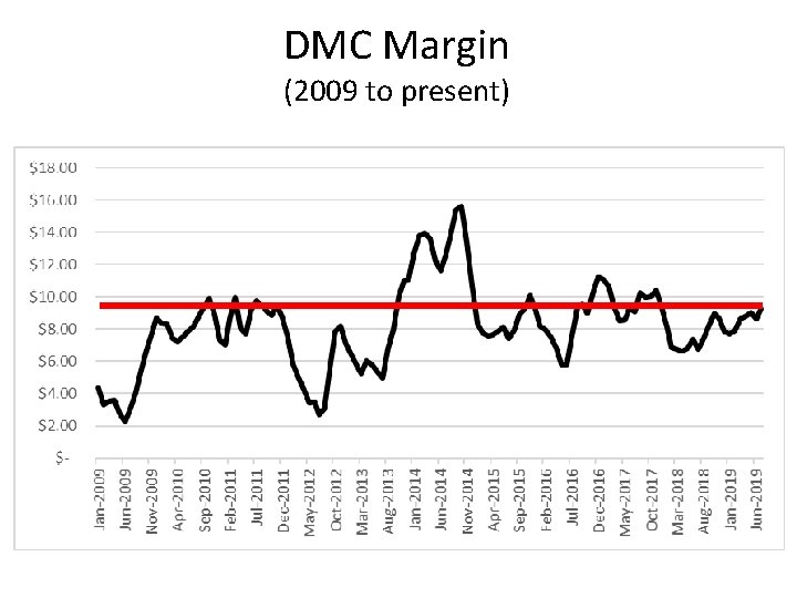 DMC Margin (2009 to present) 