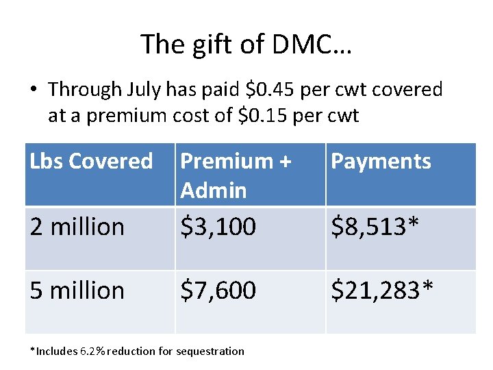 The gift of DMC… • Through July has paid $0. 45 per cwt covered