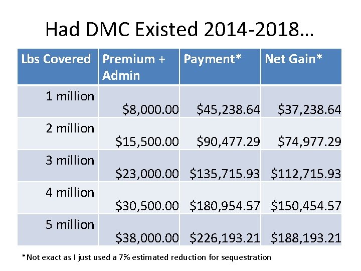 Had DMC Existed 2014 -2018… Lbs Covered Premium + Payment* Net Gain* Admin 1