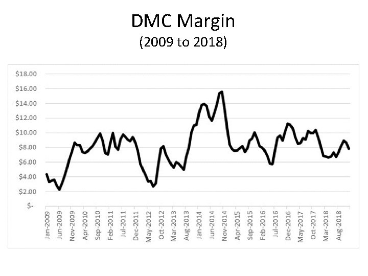 DMC Margin (2009 to 2018) 