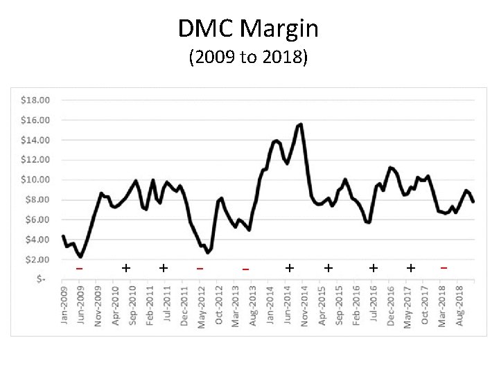 DMC Margin (2009 to 2018) - + + - 