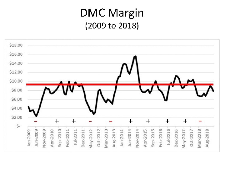 DMC Margin (2009 to 2018) - + + - 