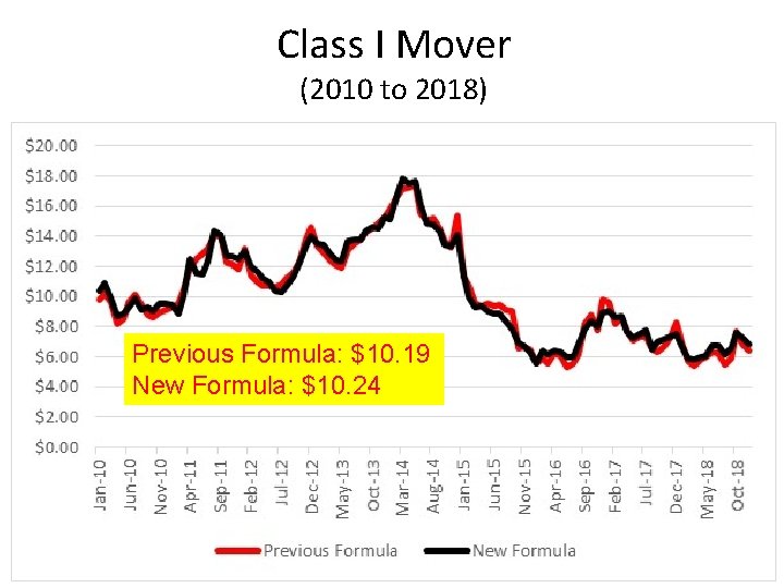 Class I Mover (2010 to 2018) Previous Formula: $10. 19 New Formula: $10. 24