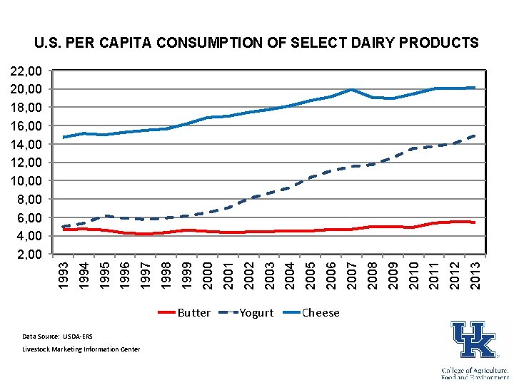 U. S. PER CAPITA CONSUMPTION OF SELECT DAIRY PRODUCTS Butter Data Source: USDA-ERS Livestock