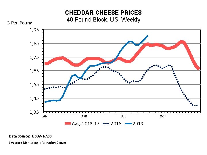 CHEDDAR CHEESE PRICES 40 Pound Block, US, Weekly $ Per Pound 1, 95 1,