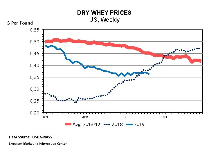 DRY WHEY PRICES US, Weekly $ Per Pound 0, 55 0, 50 0, 45