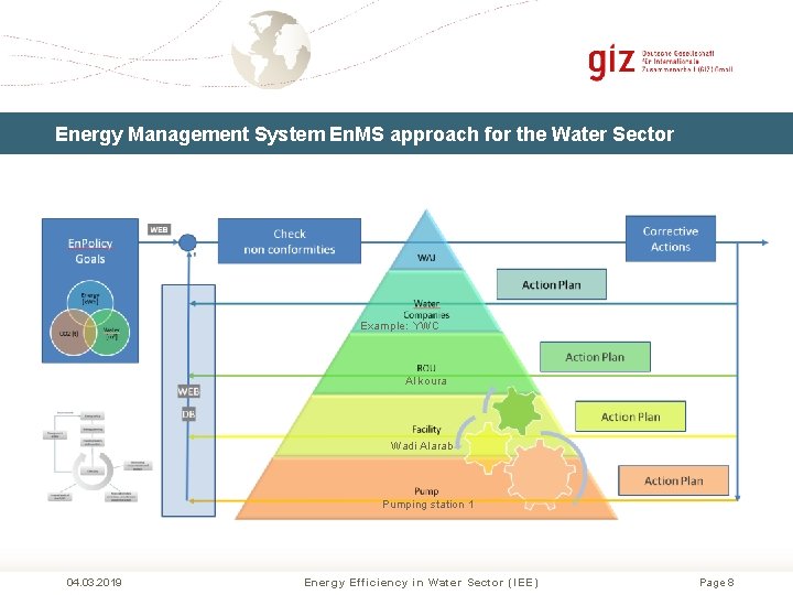 ISO 50001 based Energy Management System for Jordanian