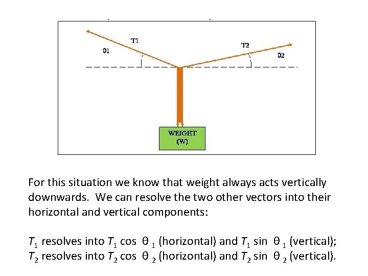 For this situation we know that weight always acts vertically downwards. We can resolve