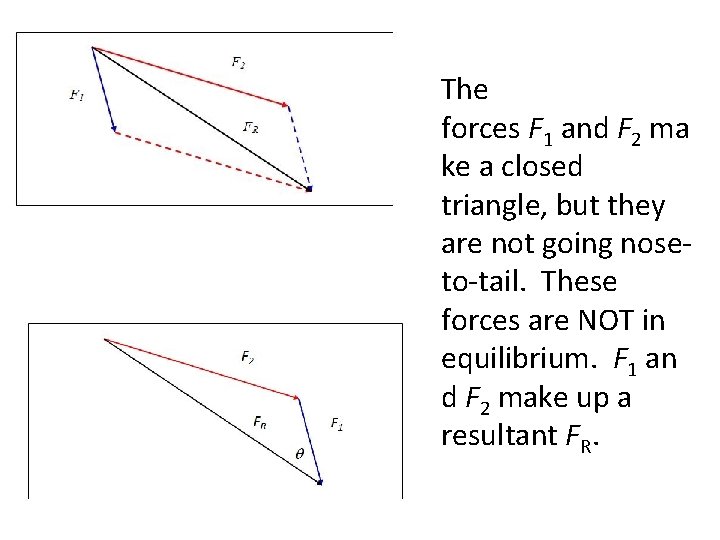 The forces F 1 and F 2 ma ke a closed triangle, but they
