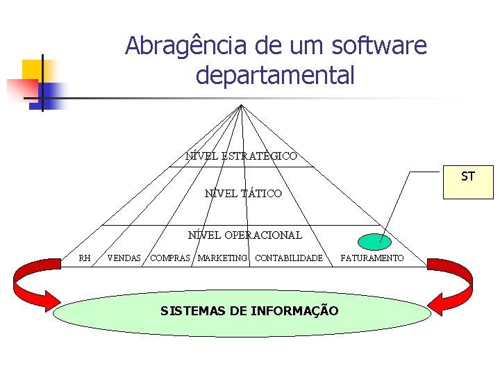 Abragência de um software departamental NÍVEL ESTRATÉGICO ST NÍVEL TÁTICO NÍVEL OPERACIONAL RH VENDAS