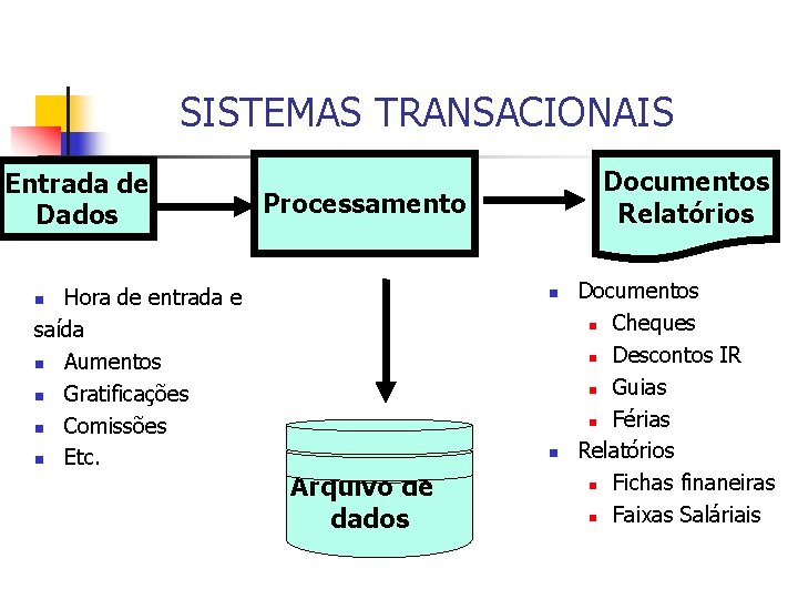 SISTEMAS TRANSACIONAIS Entrada de Dados Hora de entrada e saída n Aumentos n Gratificações