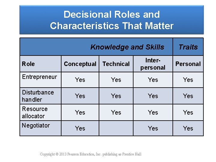 Decisional Roles and Characteristics That Matter Knowledge and Skills Role Conceptual Technical Entrepreneur Traits