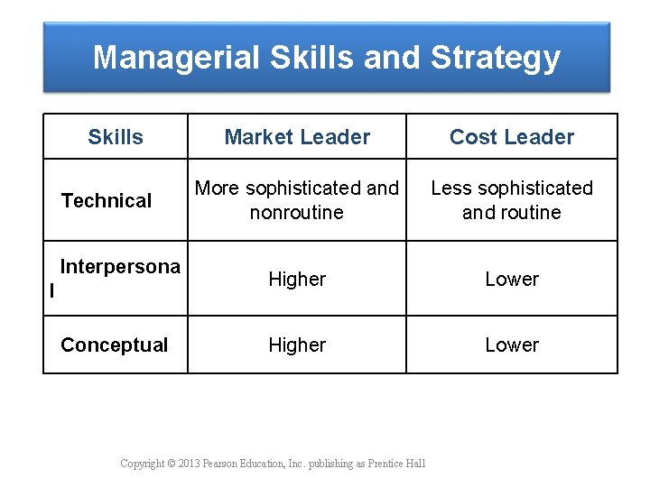 Managerial Skills and Strategy Skills Technical Interpersona l Conceptual Market Leader Cost Leader More