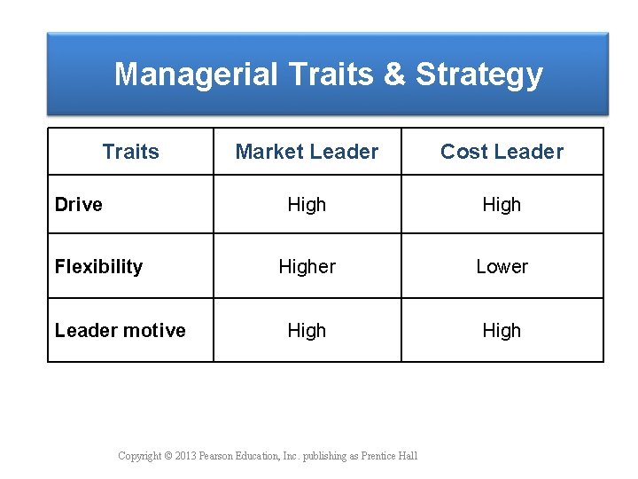 Managerial Traits & Strategy Traits Drive Flexibility Leader motive Market Leader Cost Leader Higher