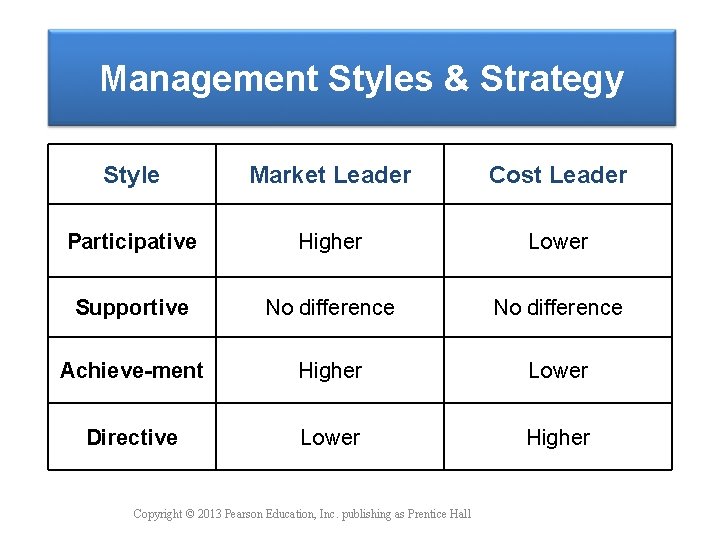 Management Styles & Strategy Style Market Leader Cost Leader Participative Higher Lower Supportive No