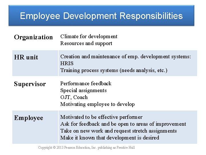 Employee Development Responsibilities Organization Climate for development Resources and support HR unit Creation and