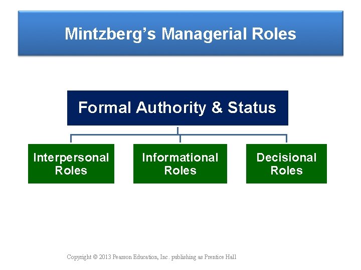 Mintzberg’s Managerial Roles Formal Authority & Status Interpersonal Roles Informational Roles Copyright © 2013