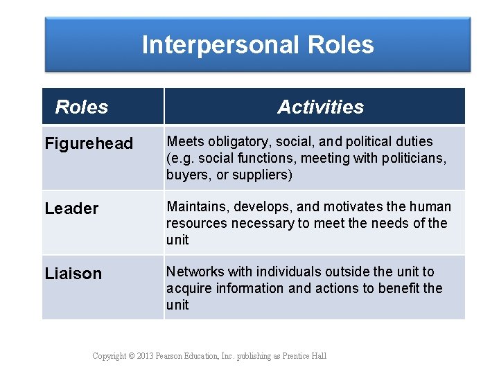 Interpersonal Roles Activities Figurehead Meets obligatory, social, and political duties (e. g. social functions,