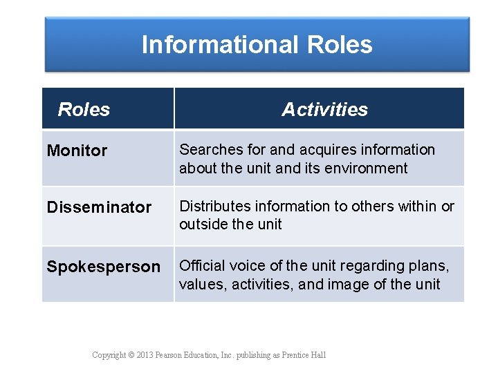 Informational Roles Activities Monitor Searches for and acquires information about the unit and its