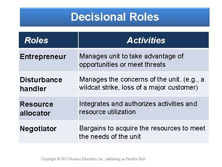 Decisional Roles Activities Entrepreneur Manages unit to take advantage of opportunities or meet threats