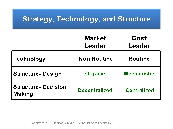 Strategy, Technology, and Structure Technology Structure- Design Structure- Decision Making Market Leader Cost Leader