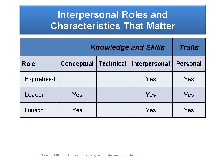 Interpersonal Roles and Characteristics That Matter Knowledge and Skills Role Conceptual Technical Interpersonal Figurehead