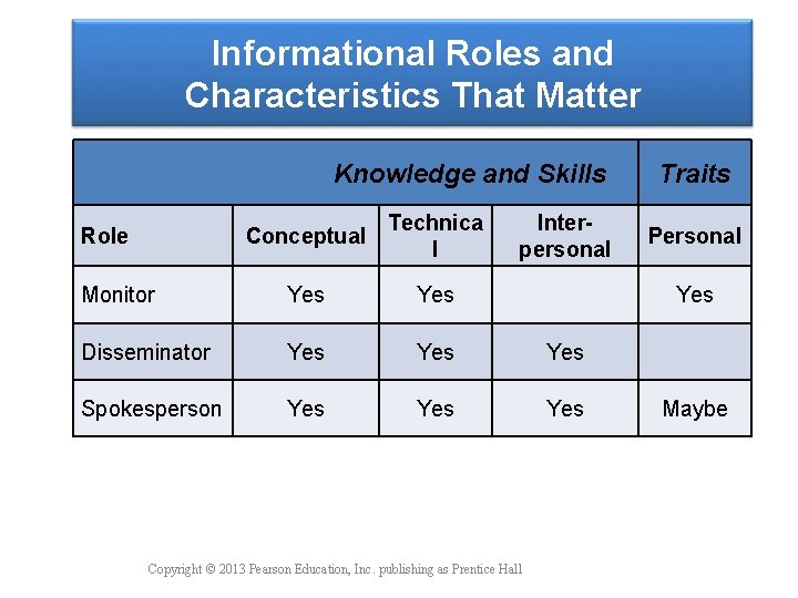 Informational Roles and Characteristics That Matter Knowledge and Skills Conceptual Technica l Monitor Yes