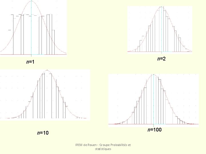 n=2 n=100 n=10 IREM de Rouen - Groupe Probabilités et statistiques 