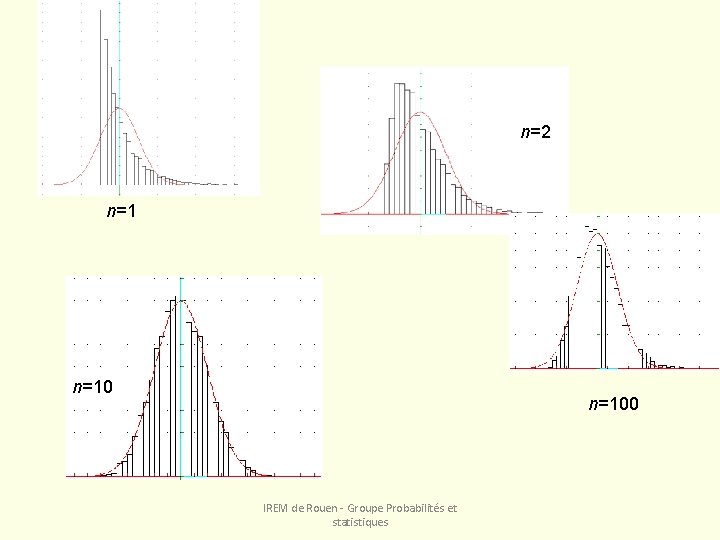 n=2 n=100 IREM de Rouen - Groupe Probabilités et statistiques 