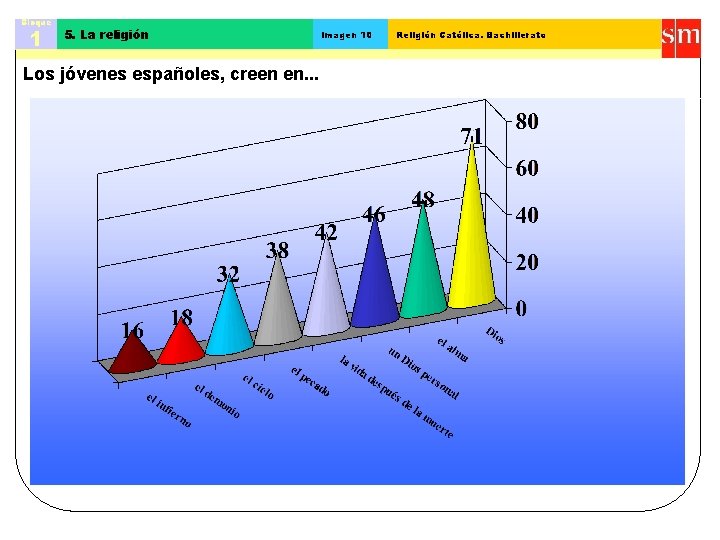 Bloque 1 5. La religión Los jóvenes españoles, creen en. . . Imagen 10