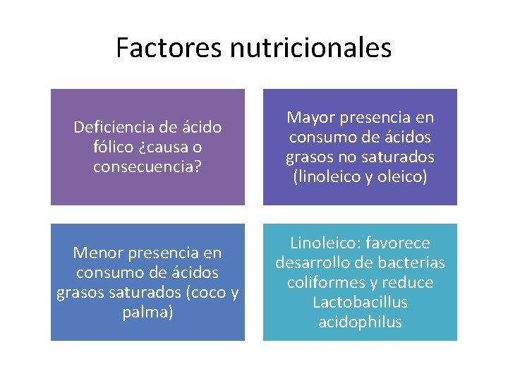 Factores nutricionales Deficiencia de ácido fólico ¿causa o consecuencia? Mayor presencia en consumo de