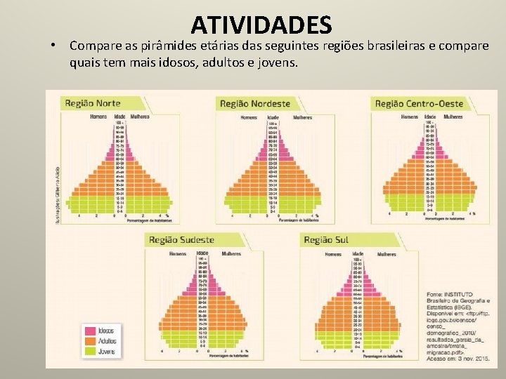 ATIVIDADES • Compare as pirâmides etárias das seguintes regiões brasileiras e compare quais tem