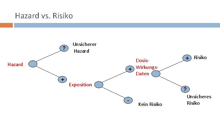 Hazard vs. Risiko ? Unsicherer Hazard Dosis+ Wirkungs. Daten Hazard + Exposition - Kein