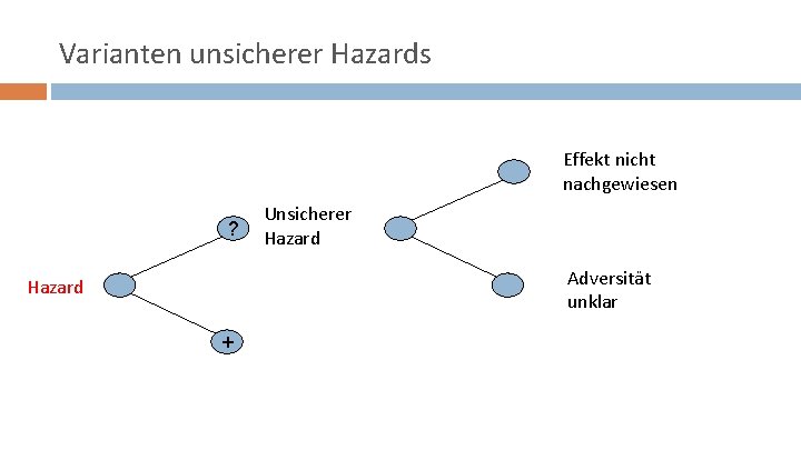 Varianten unsicherer Hazards Effekt nicht nachgewiesen ? Unsicherer Hazard Adversität unklar Hazard + 