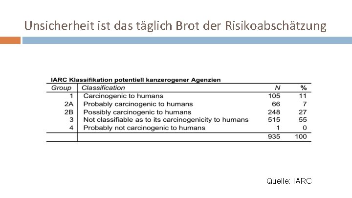 Unsicherheit ist das täglich Brot der Risikoabschätzung Quelle: IARC 