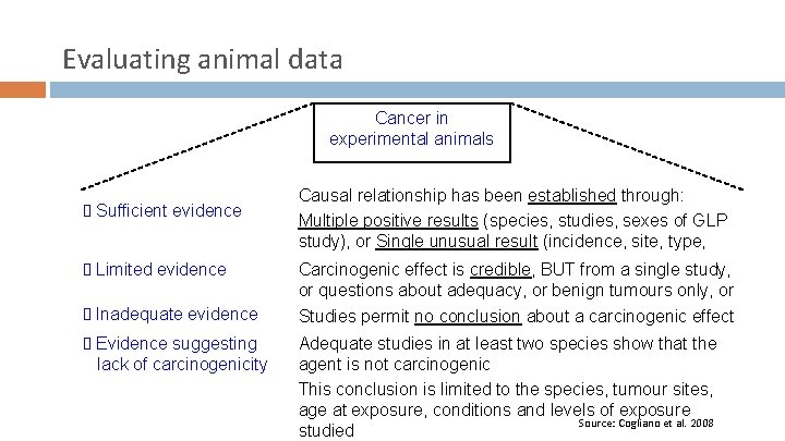 Evaluating animal data Cancer in experimental animals Limited evidence Causal relationship has been established