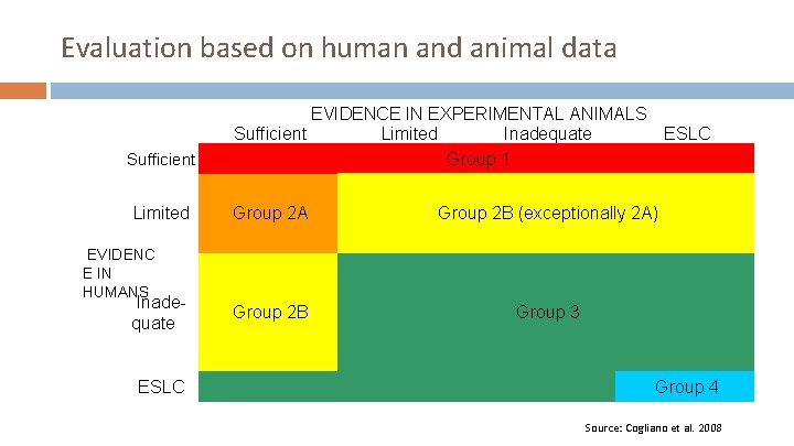 Evaluation based on human and animal data Sufficient Limited EVIDENCE IN EXPERIMENTAL ANIMALS Sufficient