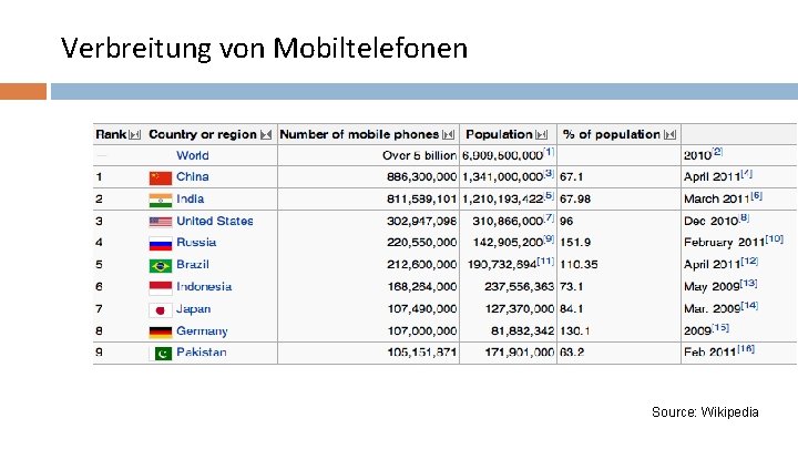 Verbreitung von Mobiltelefonen Source: Wikipedia 